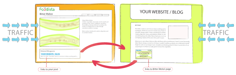 Using The Foodista Widget - Step 1